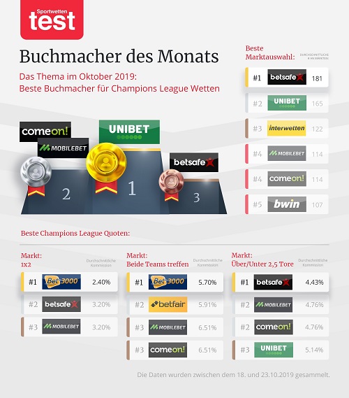 Buchmacher Check Champions League wetten