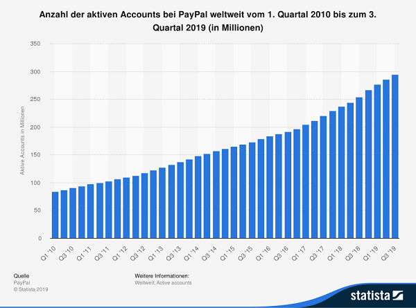 PayPal Nutzerzahlen