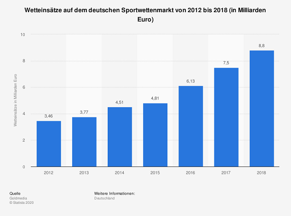 Sportwetten Umsatz 2018