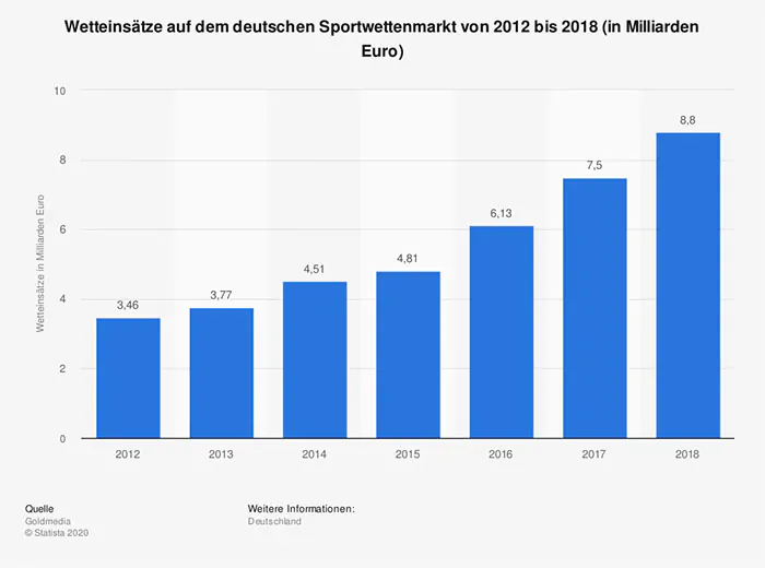 Diese 5 einfachen Online Sportwetten -Tricks werden Ihre Verkäufe fast sofort ankurbeln