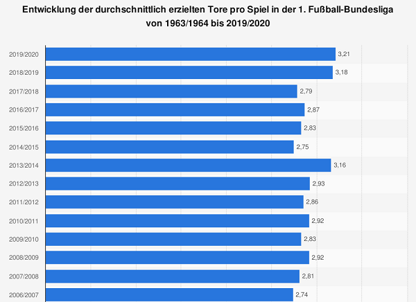 wettquoten entwicklung tore