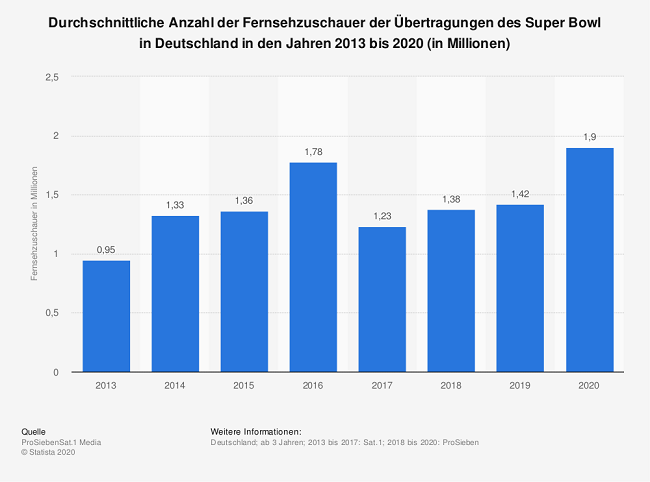 nfl wetten super bowl statistik