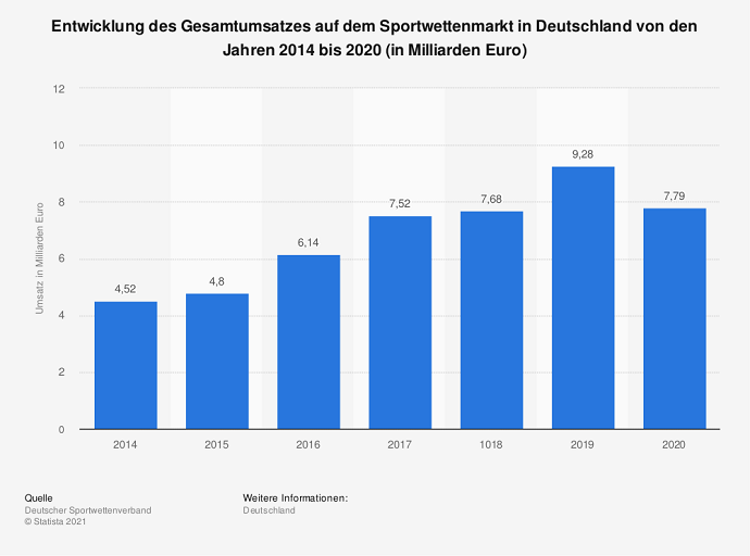 sportwetten deutschland umsatz