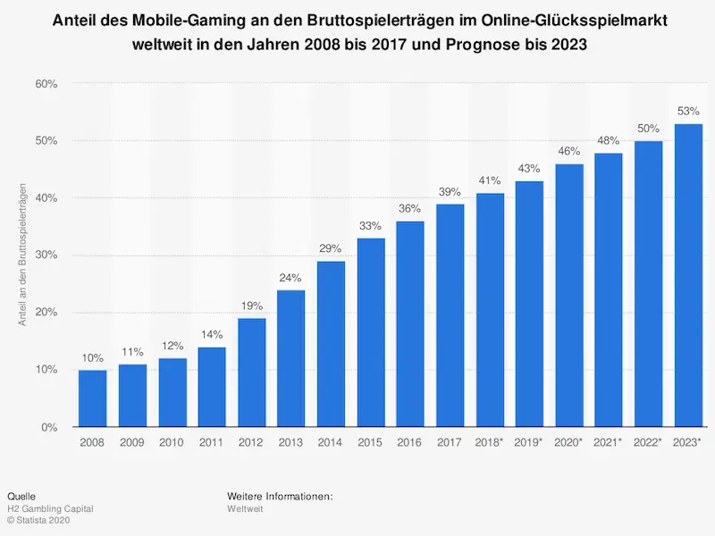 Wett Apps Statistik