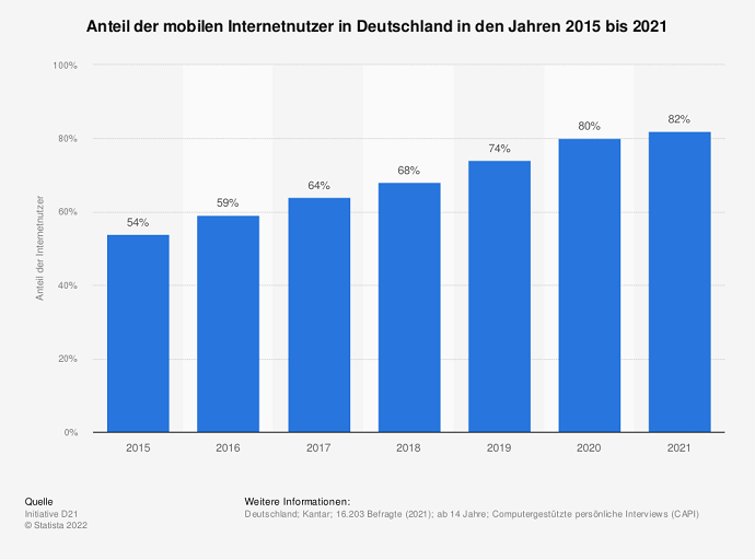 Anteil der mobilen Internetnutzer in Deutschland 2015 bis 2021